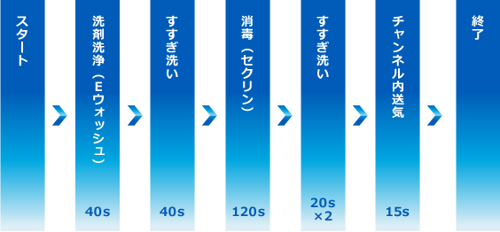 洗浄行程｜洗浄開始後、40秒間洗剤（Ｅウォッシュ）洗浄します。その後40秒すすぎ洗いした後、120秒セクリンで消毒します。（時間変更可能）さらにその後すすぎ洗い20秒を2回、チャンネル内送気15秒を経て洗浄終了です。