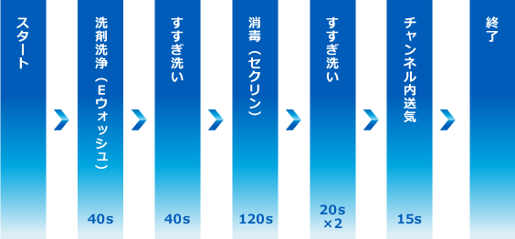 洗浄行程｜洗浄開始後、40秒間洗剤（Ｅウォッシュ）洗浄します。その後40秒すすぎ洗いした後、120秒セクリン消毒します。さらにその後すすぎ洗い20秒×2回、チャンネル内送気15秒を経て洗浄終了です。