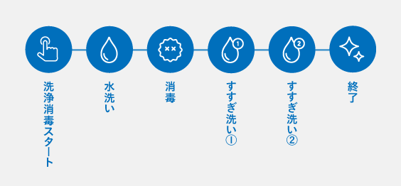 洗浄工程｜洗浄開始後、予備洗浄を30秒間行います。その後セクリン消毒を180秒行った後、すすぎ洗い20秒間を2回行い、洗浄終了です。