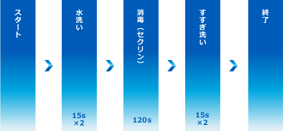 洗浄行程｜洗浄開始後、予備洗浄15秒間を2回行います。その後セクリン消毒を120秒行った後、すすぎ洗い15秒間を2回行い、洗浄終了です。