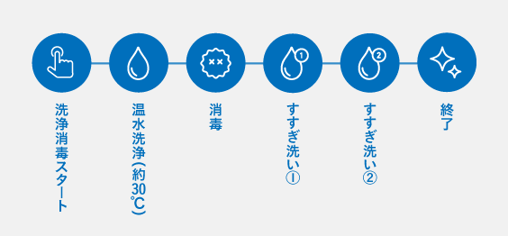 洗浄行程｜洗浄消毒スタート→温水（約30℃）洗浄→消毒→すすぎ洗い①→すすぎ洗い②→終了