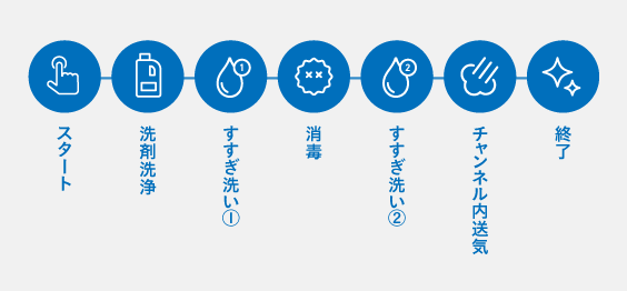 洗浄行程｜洗浄開始後、40秒間洗剤（Ｅウォッシュ）洗浄します。その後40秒すすぎ洗いした後、120秒セクリン消毒します。さらにその後すすぎ洗い20秒×2回、チャンネル内送気15秒を経て洗浄終了です。