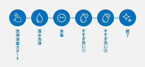 洗浄行程｜洗浄消毒スタート→温水洗浄→消毒→すすぎ洗い①→すすぎ洗い②→終了